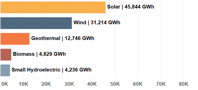 Renewables Generation Chart